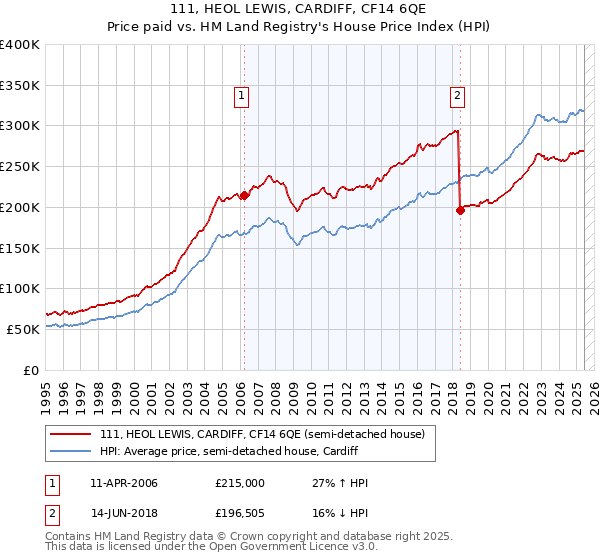 111, HEOL LEWIS, CARDIFF, CF14 6QE: Price paid vs HM Land Registry's House Price Index