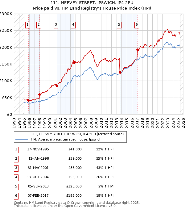111, HERVEY STREET, IPSWICH, IP4 2EU: Price paid vs HM Land Registry's House Price Index