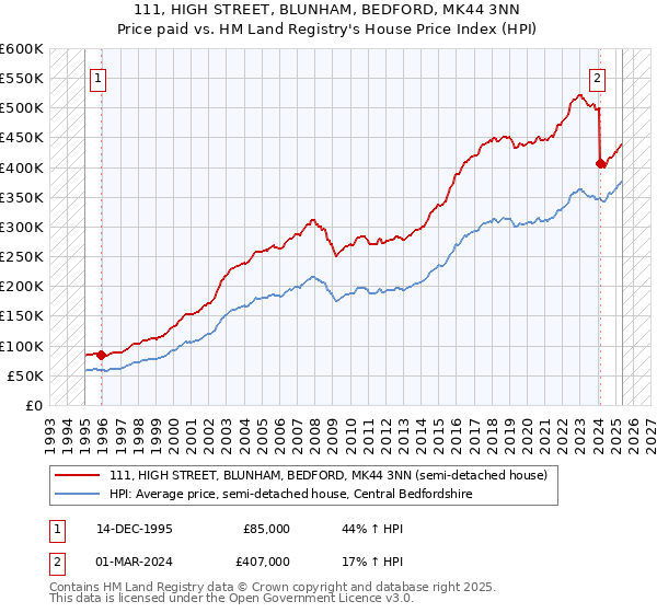 111, HIGH STREET, BLUNHAM, BEDFORD, MK44 3NN: Price paid vs HM Land Registry's House Price Index
