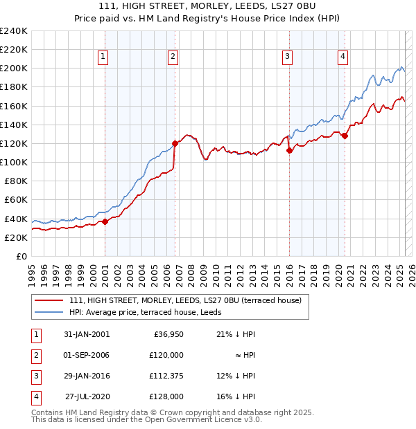 111, HIGH STREET, MORLEY, LEEDS, LS27 0BU: Price paid vs HM Land Registry's House Price Index