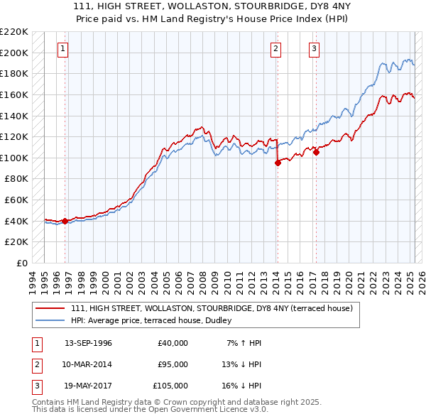 111, HIGH STREET, WOLLASTON, STOURBRIDGE, DY8 4NY: Price paid vs HM Land Registry's House Price Index