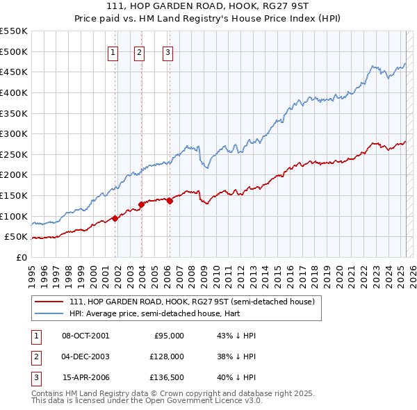 111, HOP GARDEN ROAD, HOOK, RG27 9ST: Price paid vs HM Land Registry's House Price Index