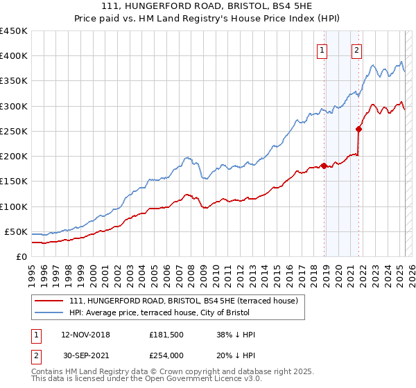 111, HUNGERFORD ROAD, BRISTOL, BS4 5HE: Price paid vs HM Land Registry's House Price Index
