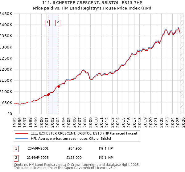 111, ILCHESTER CRESCENT, BRISTOL, BS13 7HP: Price paid vs HM Land Registry's House Price Index