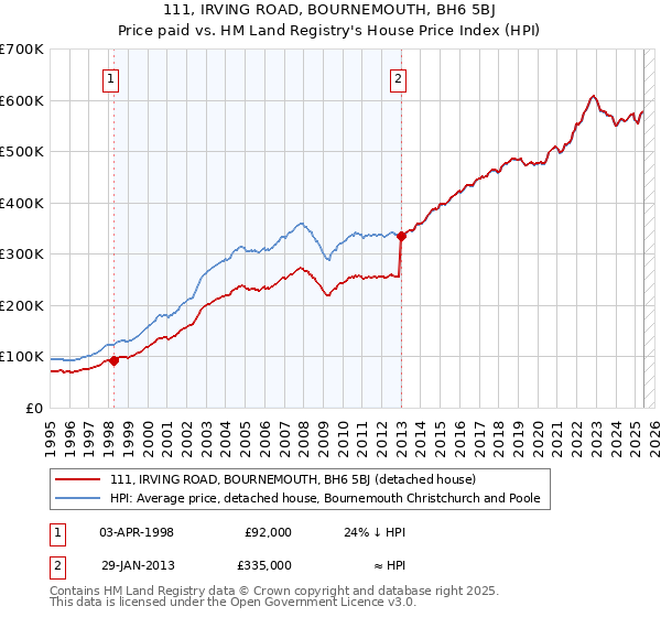 111, IRVING ROAD, BOURNEMOUTH, BH6 5BJ: Price paid vs HM Land Registry's House Price Index