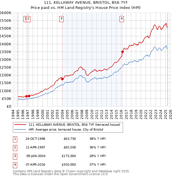 111, KELLAWAY AVENUE, BRISTOL, BS6 7YF: Price paid vs HM Land Registry's House Price Index