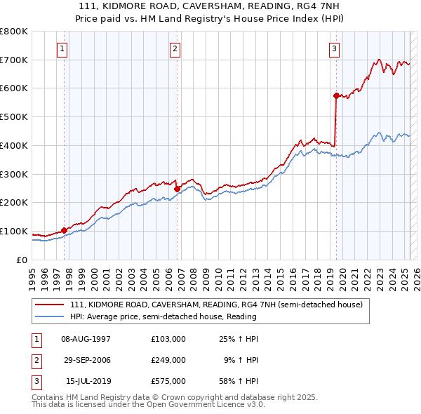 111, KIDMORE ROAD, CAVERSHAM, READING, RG4 7NH: Price paid vs HM Land Registry's House Price Index