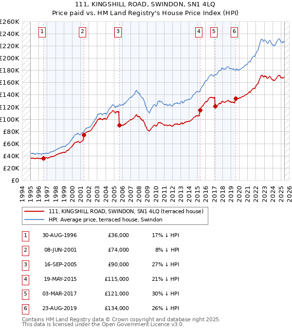 111, KINGSHILL ROAD, SWINDON, SN1 4LQ: Price paid vs HM Land Registry's House Price Index