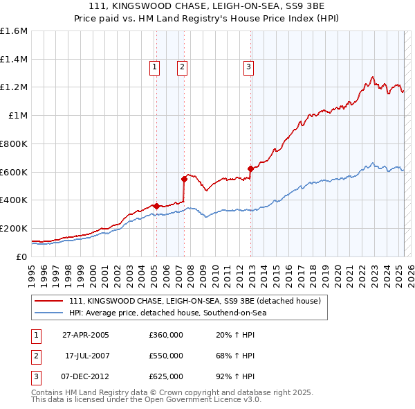 111, KINGSWOOD CHASE, LEIGH-ON-SEA, SS9 3BE: Price paid vs HM Land Registry's House Price Index