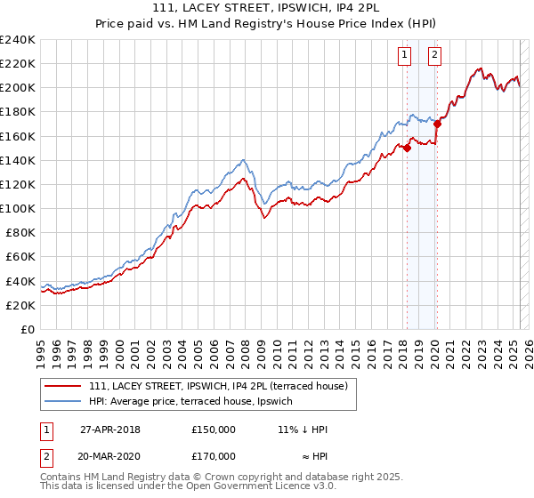 111, LACEY STREET, IPSWICH, IP4 2PL: Price paid vs HM Land Registry's House Price Index