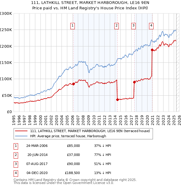 111, LATHKILL STREET, MARKET HARBOROUGH, LE16 9EN: Price paid vs HM Land Registry's House Price Index