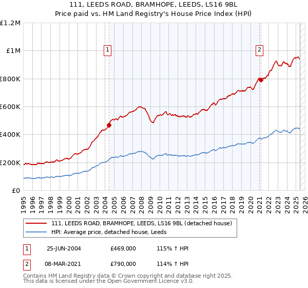 111, LEEDS ROAD, BRAMHOPE, LEEDS, LS16 9BL: Price paid vs HM Land Registry's House Price Index