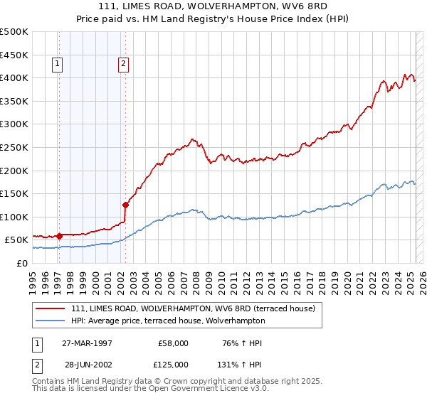 111, LIMES ROAD, WOLVERHAMPTON, WV6 8RD: Price paid vs HM Land Registry's House Price Index