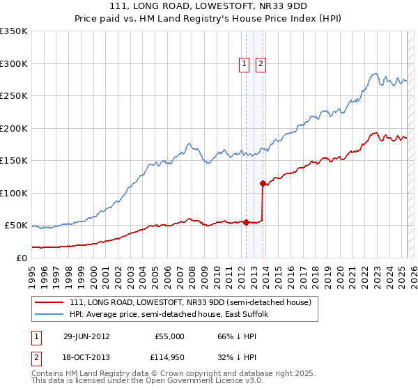 111, LONG ROAD, LOWESTOFT, NR33 9DD: Price paid vs HM Land Registry's House Price Index