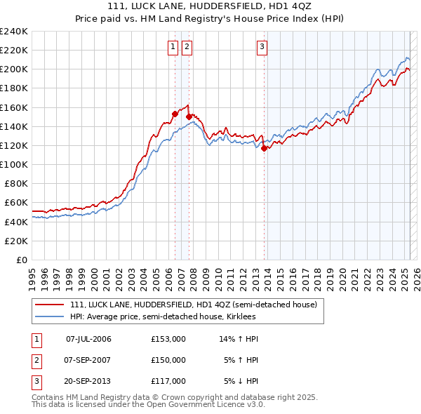 111, LUCK LANE, HUDDERSFIELD, HD1 4QZ: Price paid vs HM Land Registry's House Price Index
