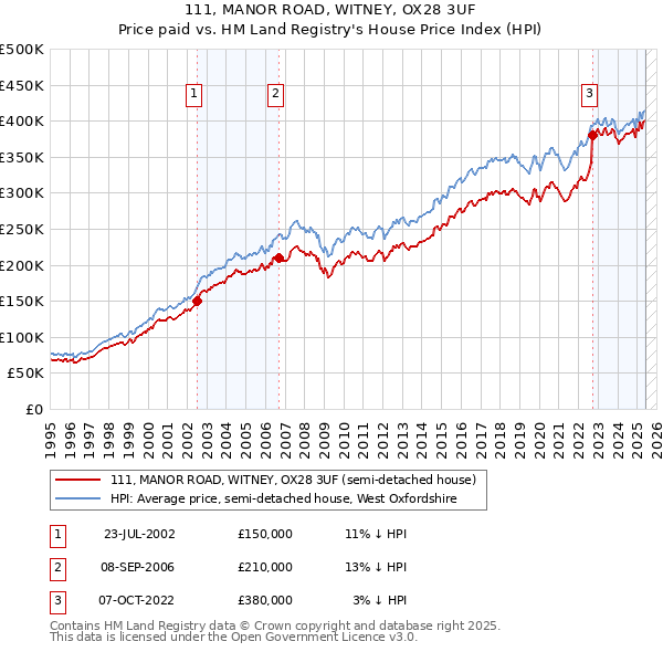 111, MANOR ROAD, WITNEY, OX28 3UF: Price paid vs HM Land Registry's House Price Index
