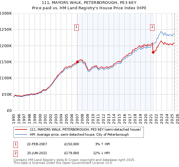 111, MAYORS WALK, PETERBOROUGH, PE3 6EY: Price paid vs HM Land Registry's House Price Index