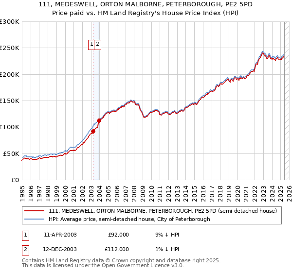 111, MEDESWELL, ORTON MALBORNE, PETERBOROUGH, PE2 5PD: Price paid vs HM Land Registry's House Price Index