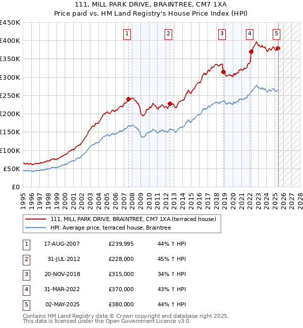 111, MILL PARK DRIVE, BRAINTREE, CM7 1XA: Price paid vs HM Land Registry's House Price Index