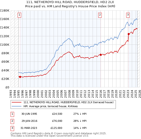 111, NETHEROYD HILL ROAD, HUDDERSFIELD, HD2 2LX: Price paid vs HM Land Registry's House Price Index