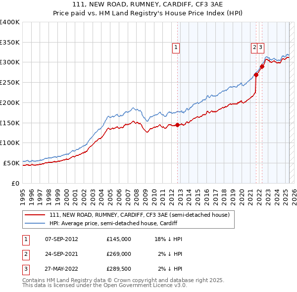 111, NEW ROAD, RUMNEY, CARDIFF, CF3 3AE: Price paid vs HM Land Registry's House Price Index