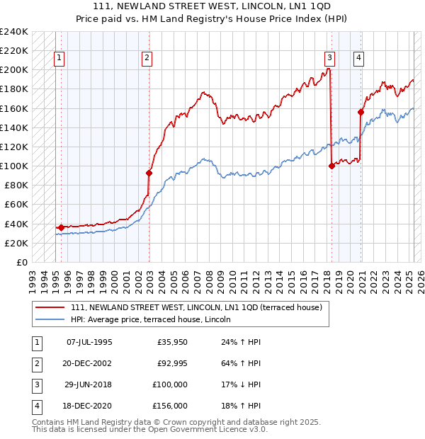 111, NEWLAND STREET WEST, LINCOLN, LN1 1QD: Price paid vs HM Land Registry's House Price Index