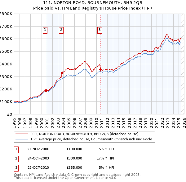 111, NORTON ROAD, BOURNEMOUTH, BH9 2QB: Price paid vs HM Land Registry's House Price Index