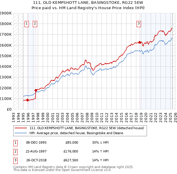 111, OLD KEMPSHOTT LANE, BASINGSTOKE, RG22 5EW: Price paid vs HM Land Registry's House Price Index