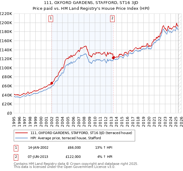 111, OXFORD GARDENS, STAFFORD, ST16 3JD: Price paid vs HM Land Registry's House Price Index