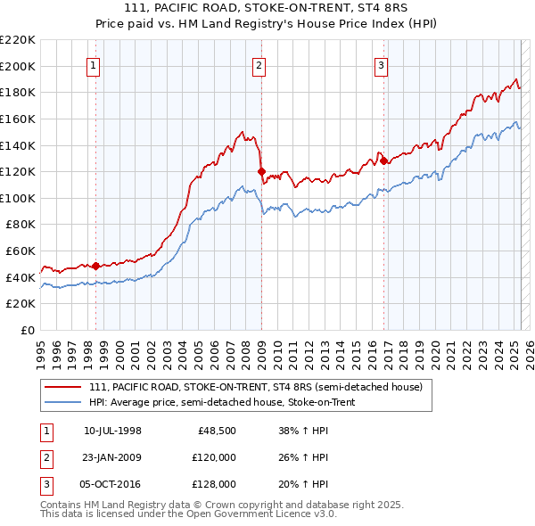 111, PACIFIC ROAD, STOKE-ON-TRENT, ST4 8RS: Price paid vs HM Land Registry's House Price Index