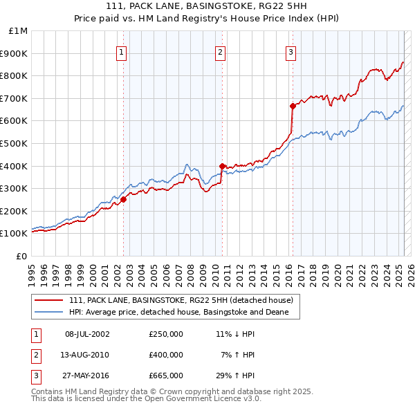 111, PACK LANE, BASINGSTOKE, RG22 5HH: Price paid vs HM Land Registry's House Price Index