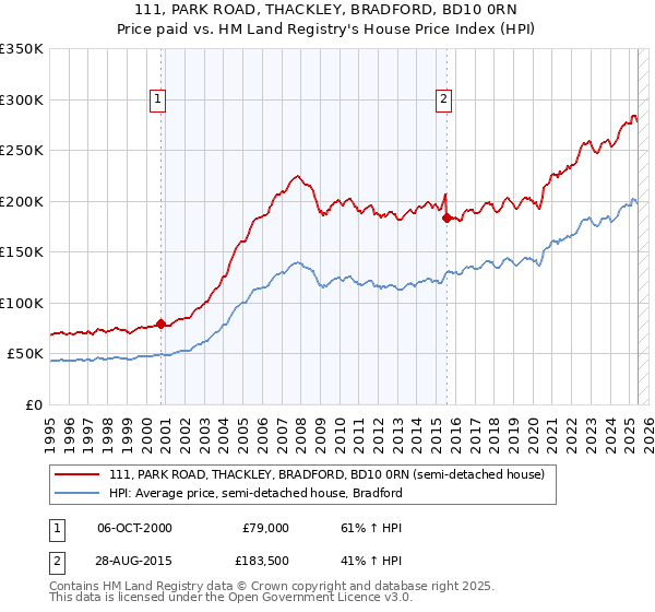 111, PARK ROAD, THACKLEY, BRADFORD, BD10 0RN: Price paid vs HM Land Registry's House Price Index
