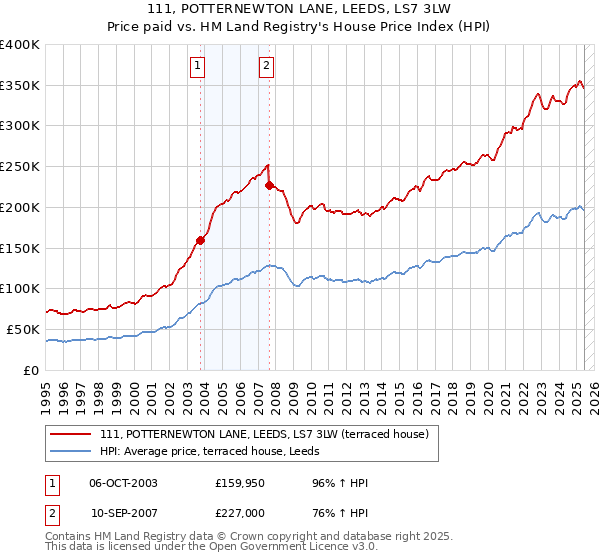 111, POTTERNEWTON LANE, LEEDS, LS7 3LW: Price paid vs HM Land Registry's House Price Index
