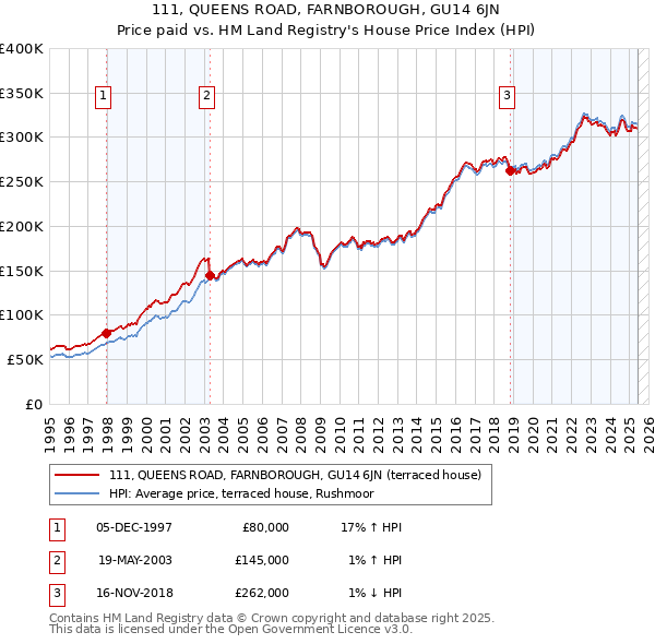 111, QUEENS ROAD, FARNBOROUGH, GU14 6JN: Price paid vs HM Land Registry's House Price Index