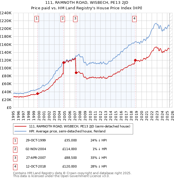 111, RAMNOTH ROAD, WISBECH, PE13 2JD: Price paid vs HM Land Registry's House Price Index