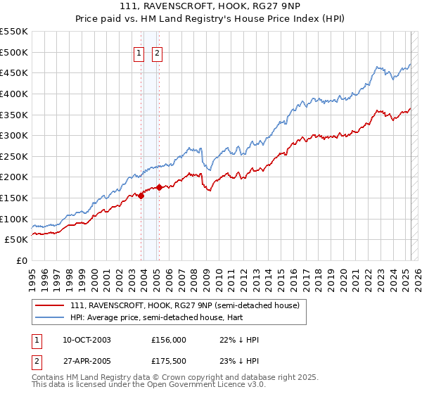 111, RAVENSCROFT, HOOK, RG27 9NP: Price paid vs HM Land Registry's House Price Index