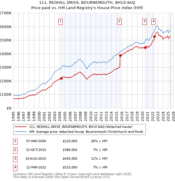 111, REDHILL DRIVE, BOURNEMOUTH, BH10 6AQ: Price paid vs HM Land Registry's House Price Index