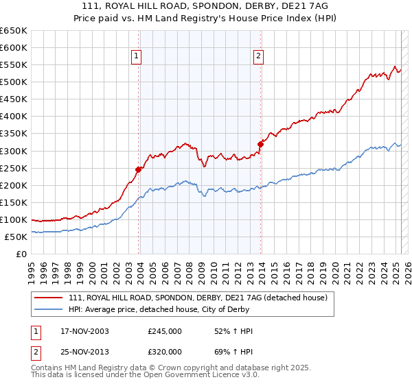 111, ROYAL HILL ROAD, SPONDON, DERBY, DE21 7AG: Price paid vs HM Land Registry's House Price Index
