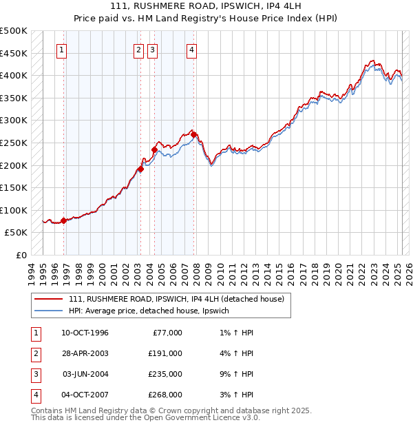 111, RUSHMERE ROAD, IPSWICH, IP4 4LH: Price paid vs HM Land Registry's House Price Index