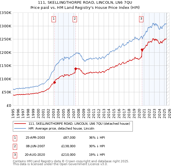 111, SKELLINGTHORPE ROAD, LINCOLN, LN6 7QU: Price paid vs HM Land Registry's House Price Index
