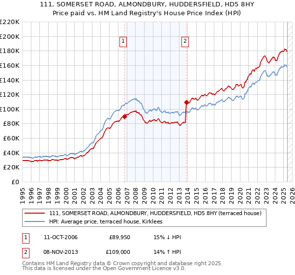 111, SOMERSET ROAD, ALMONDBURY, HUDDERSFIELD, HD5 8HY: Price paid vs HM Land Registry's House Price Index