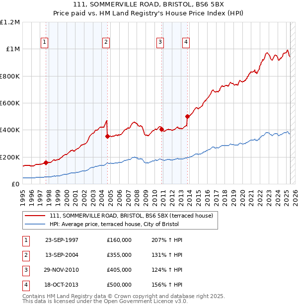 111, SOMMERVILLE ROAD, BRISTOL, BS6 5BX: Price paid vs HM Land Registry's House Price Index