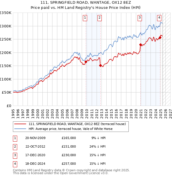 111, SPRINGFIELD ROAD, WANTAGE, OX12 8EZ: Price paid vs HM Land Registry's House Price Index