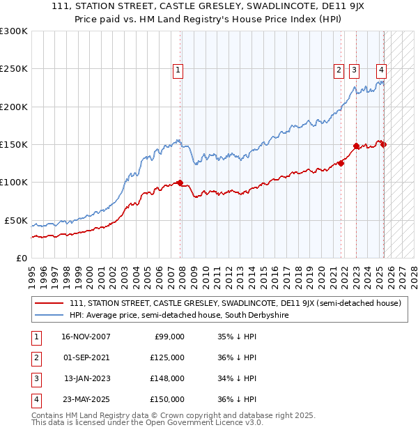 111, STATION STREET, CASTLE GRESLEY, SWADLINCOTE, DE11 9JX: Price paid vs HM Land Registry's House Price Index