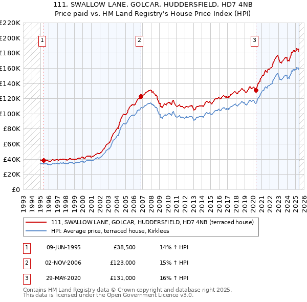111, SWALLOW LANE, GOLCAR, HUDDERSFIELD, HD7 4NB: Price paid vs HM Land Registry's House Price Index