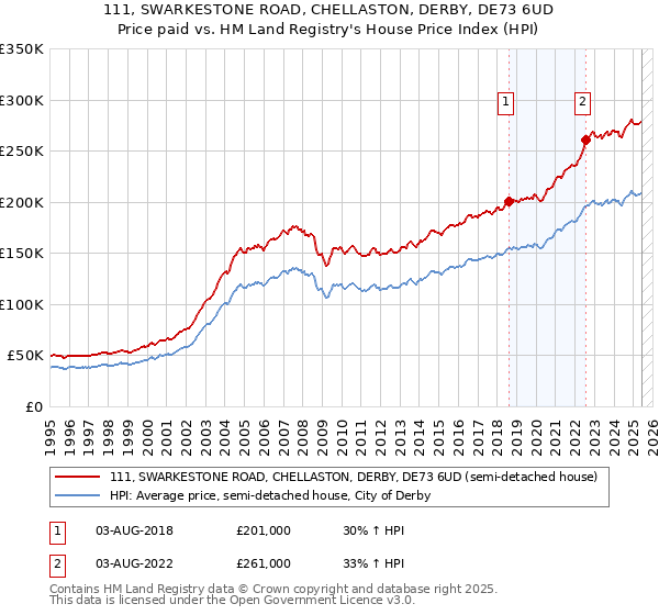 111, SWARKESTONE ROAD, CHELLASTON, DERBY, DE73 6UD: Price paid vs HM Land Registry's House Price Index