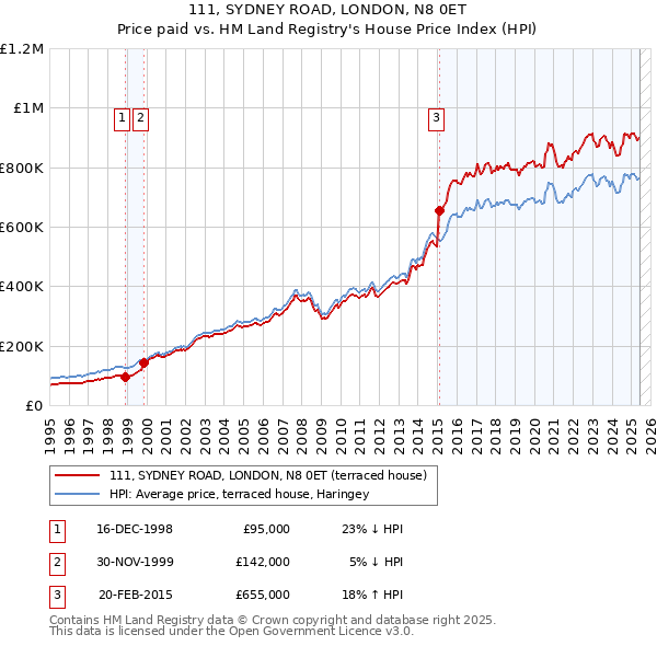 111, SYDNEY ROAD, LONDON, N8 0ET: Price paid vs HM Land Registry's House Price Index