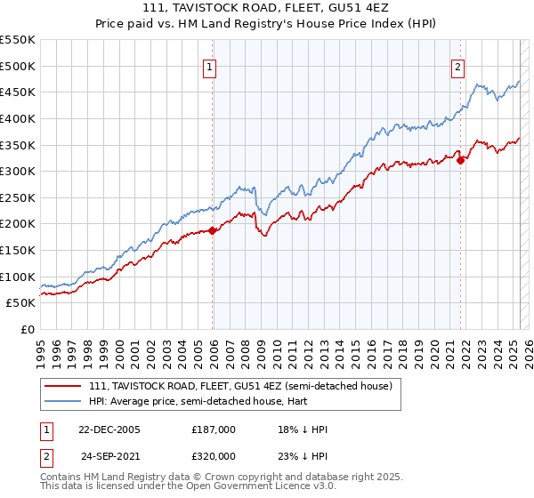 111, TAVISTOCK ROAD, FLEET, GU51 4EZ: Price paid vs HM Land Registry's House Price Index