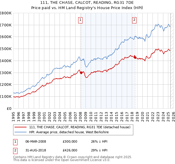 111, THE CHASE, CALCOT, READING, RG31 7DE: Price paid vs HM Land Registry's House Price Index