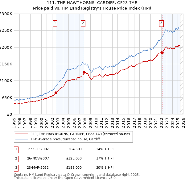 111, THE HAWTHORNS, CARDIFF, CF23 7AR: Price paid vs HM Land Registry's House Price Index